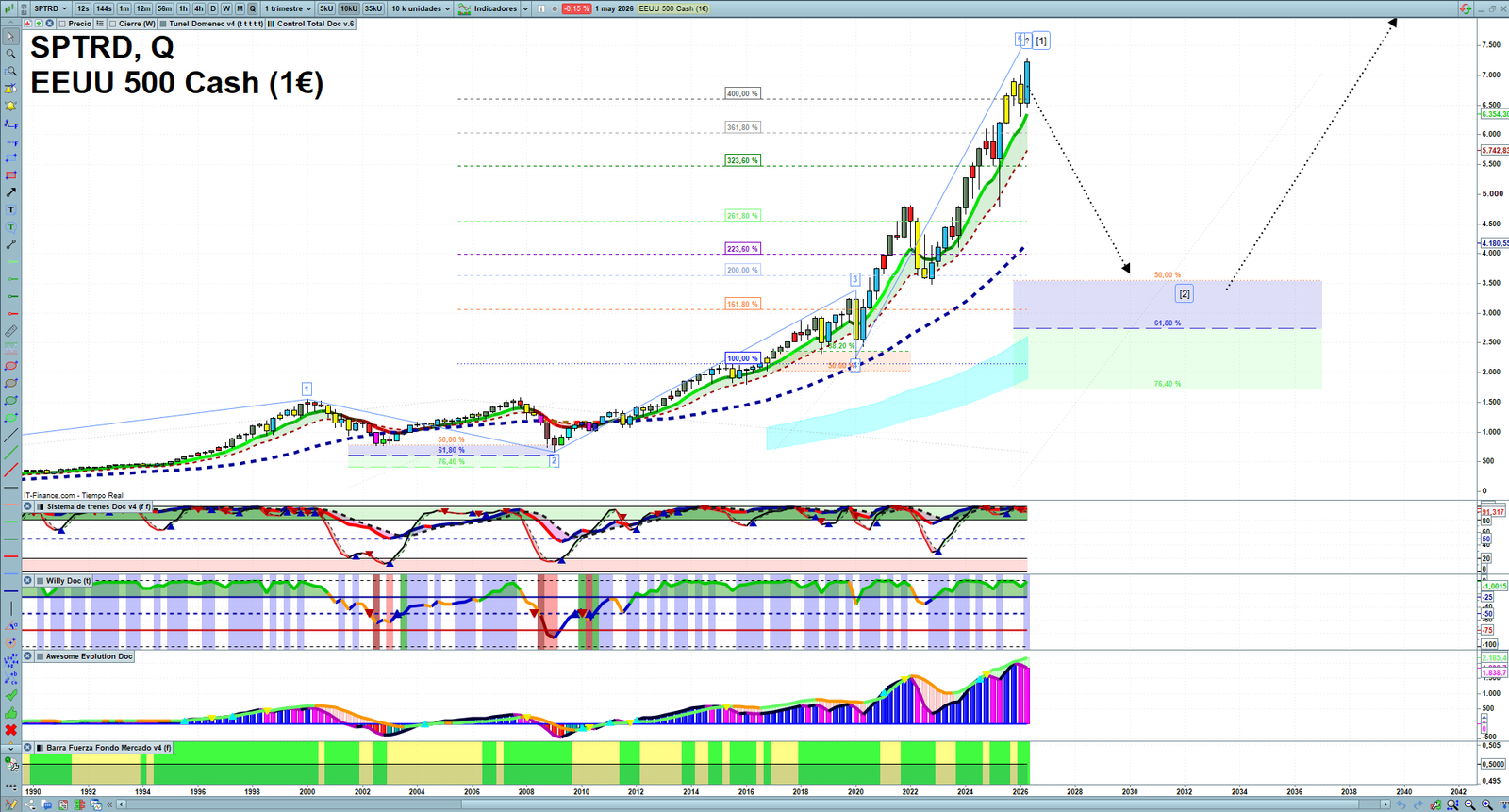 S&P 500 quarterly technical analysis chart showing US index market structure, Elliott Wave context and key reaction levels